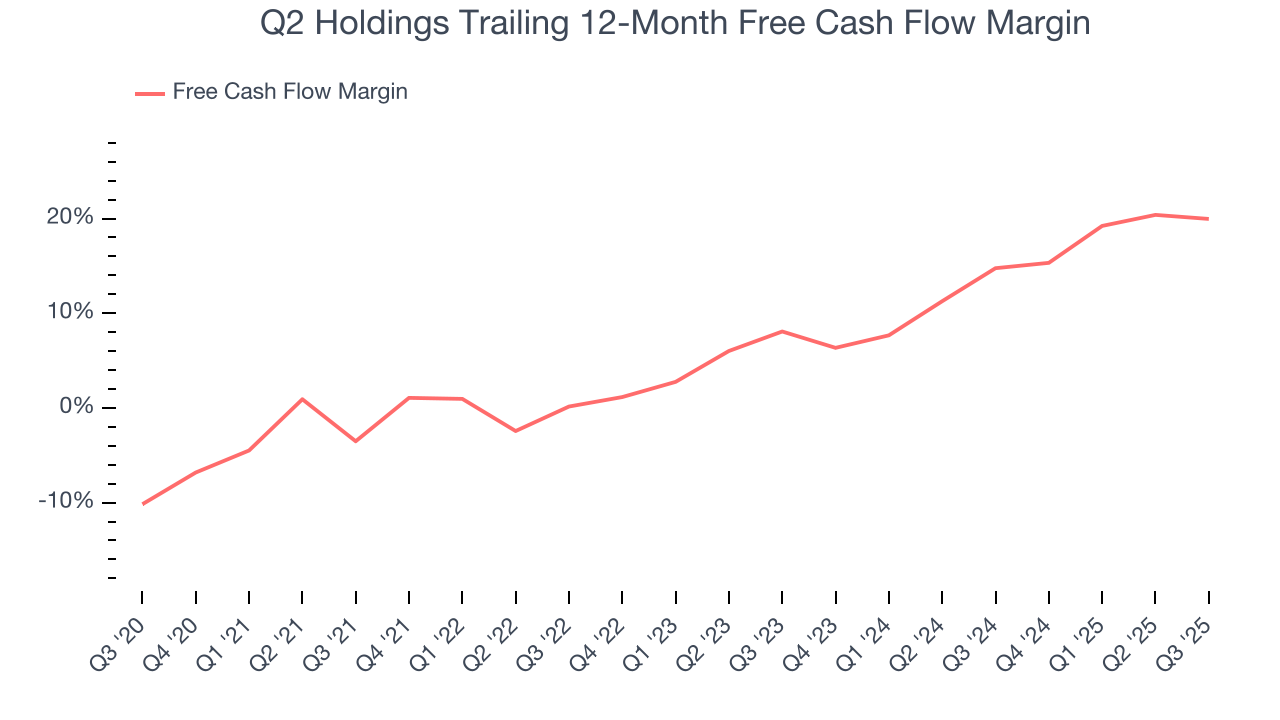 Q2 Holdings Trailing 12-Month Free Cash Flow Margin
