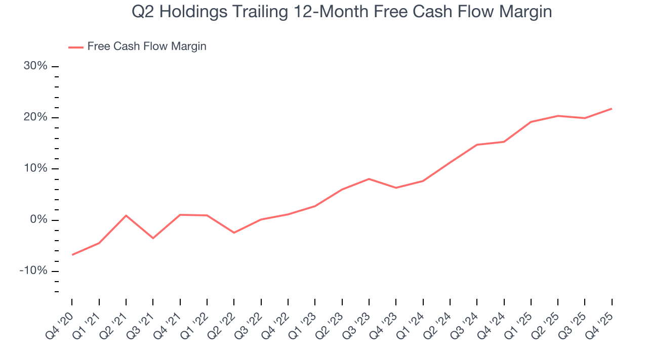 Q2 Holdings Trailing 12-Month Free Cash Flow Margin