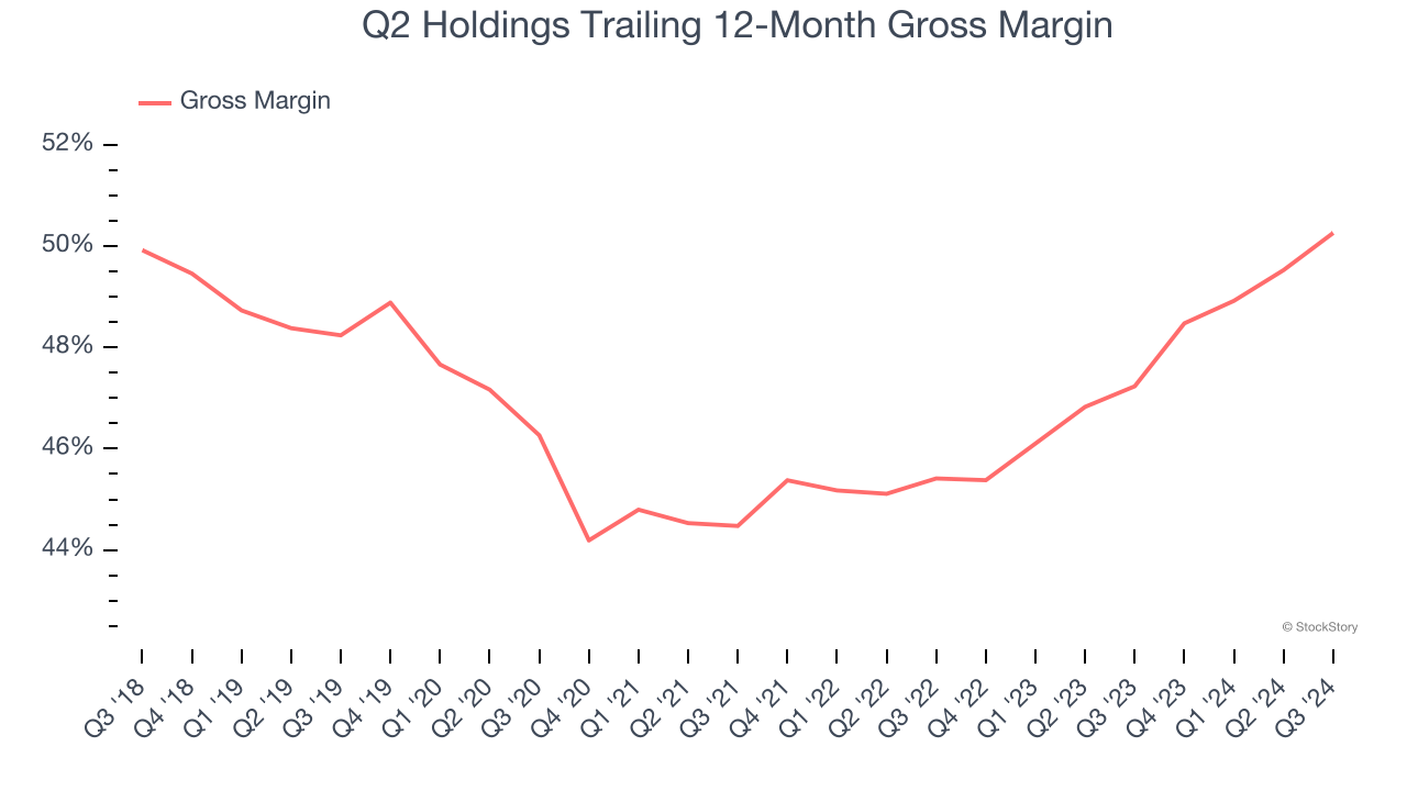 Q2 Holdings Trailing 12-Month Gross Margin