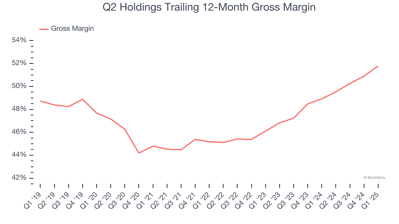 Q2 Holdings Trailing 12-Month Gross Margin