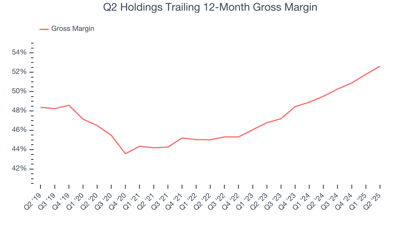 Q2 Holdings Trailing 12-Month Gross Margin