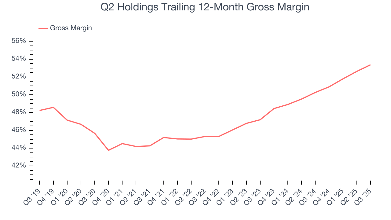 Q2 Holdings Trailing 12-Month Gross Margin