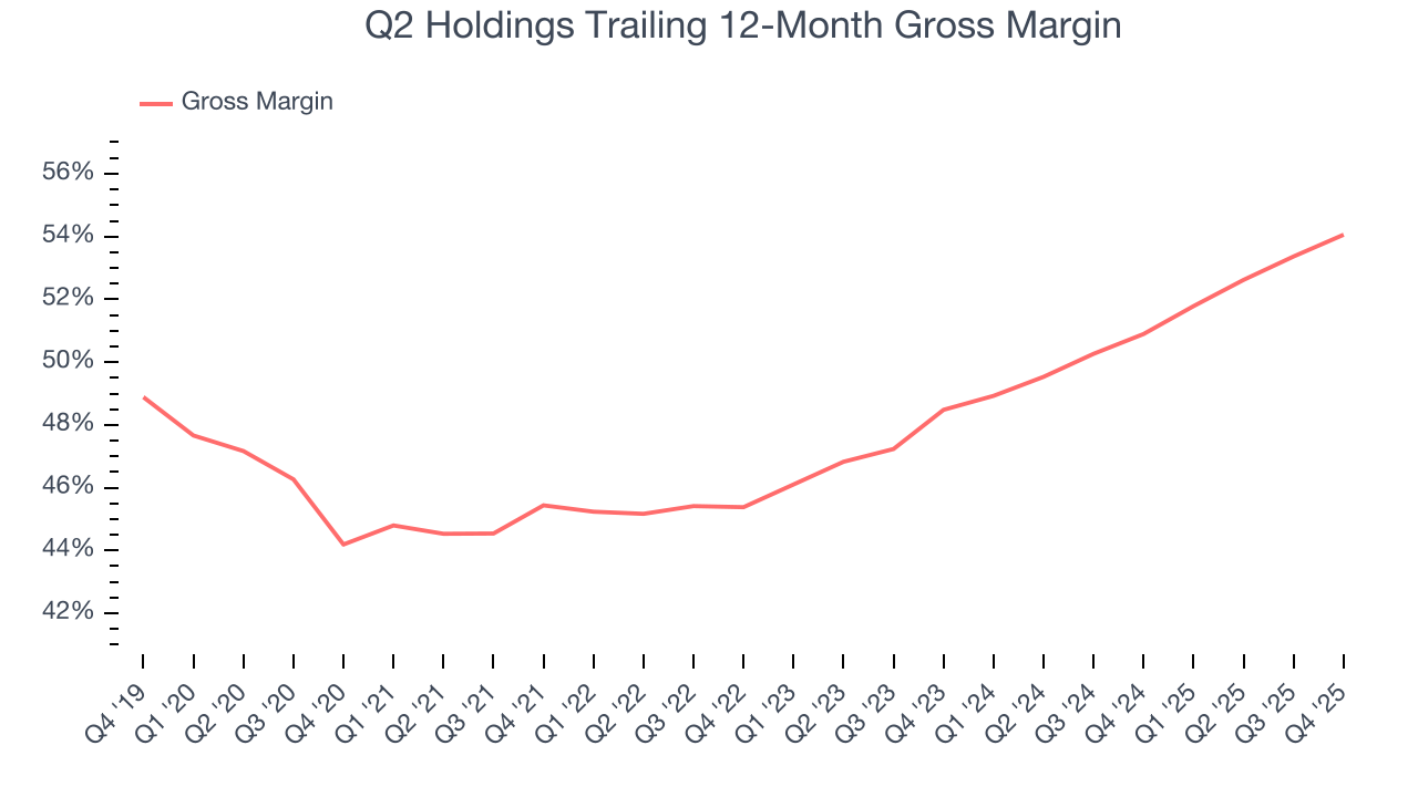 Q2 Holdings Trailing 12-Month Gross Margin