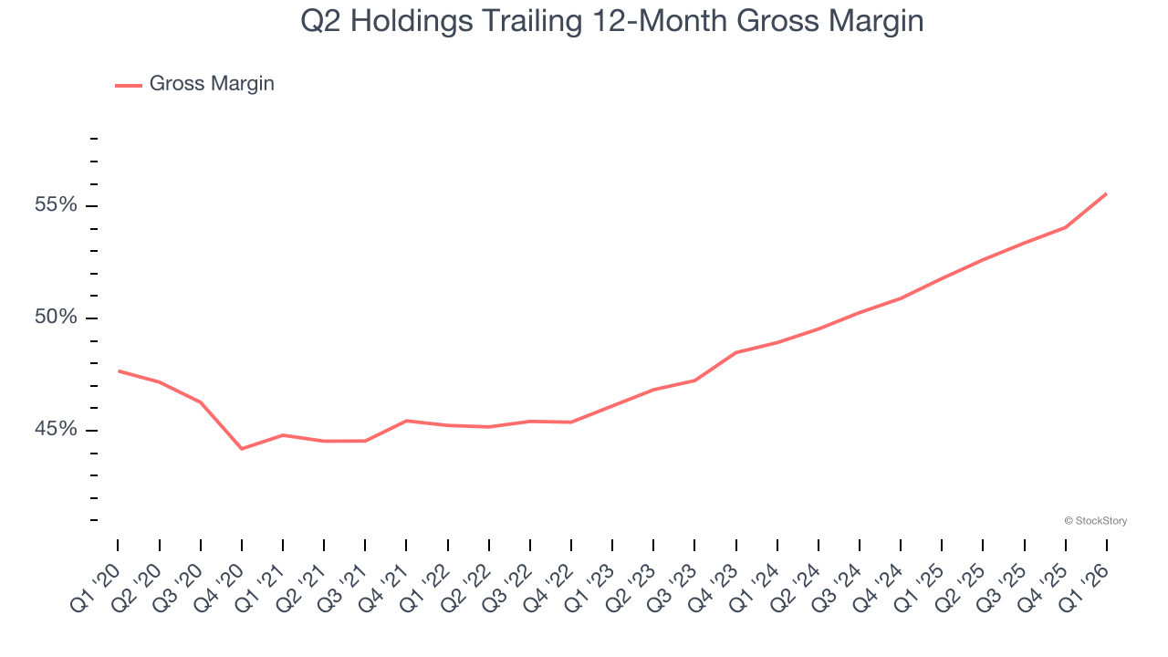 Q2 Holdings Trailing 12-Month Gross Margin