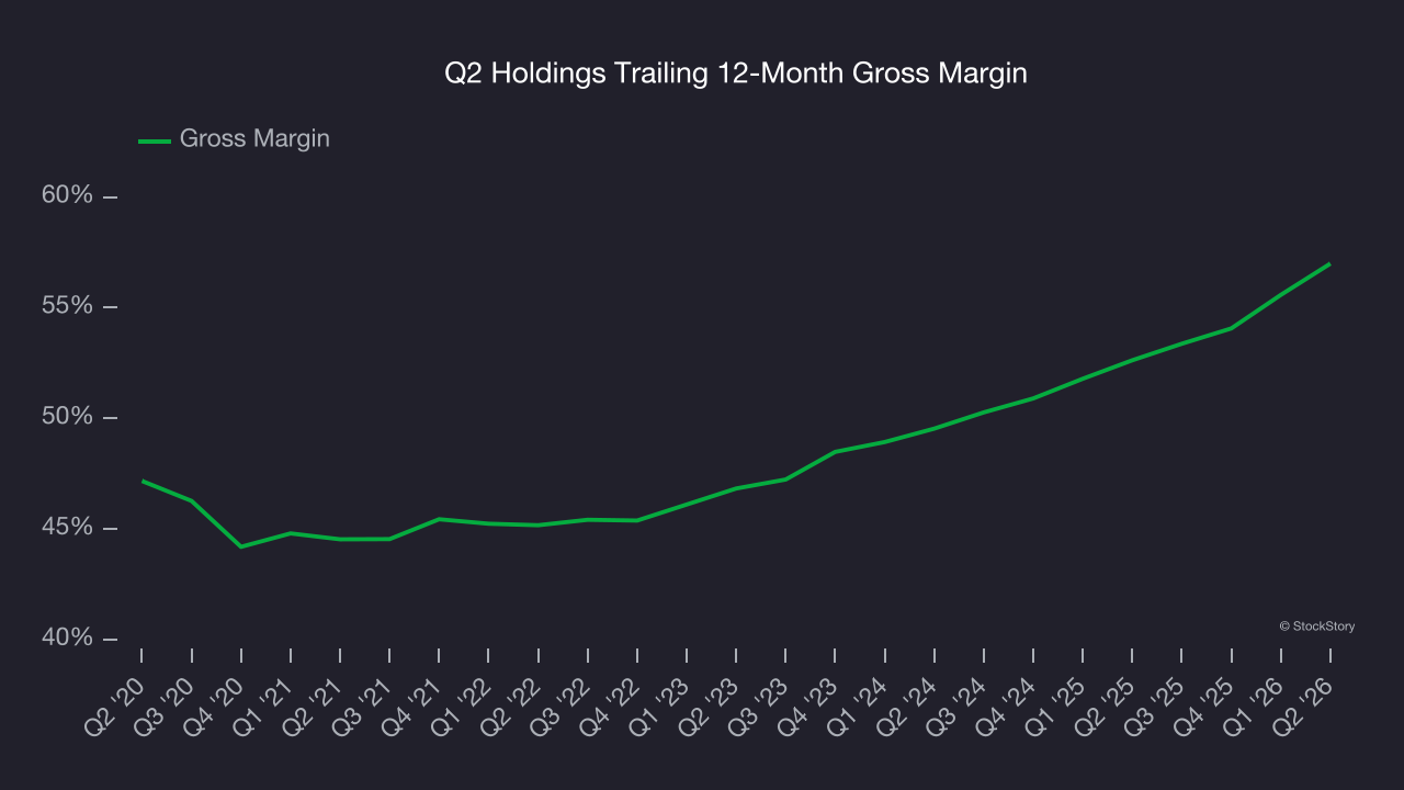 Q2 Holdings Trailing 12-Month Gross Margin