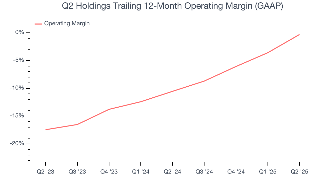 Q2 Holdings Trailing 12-Month Operating Margin (GAAP)