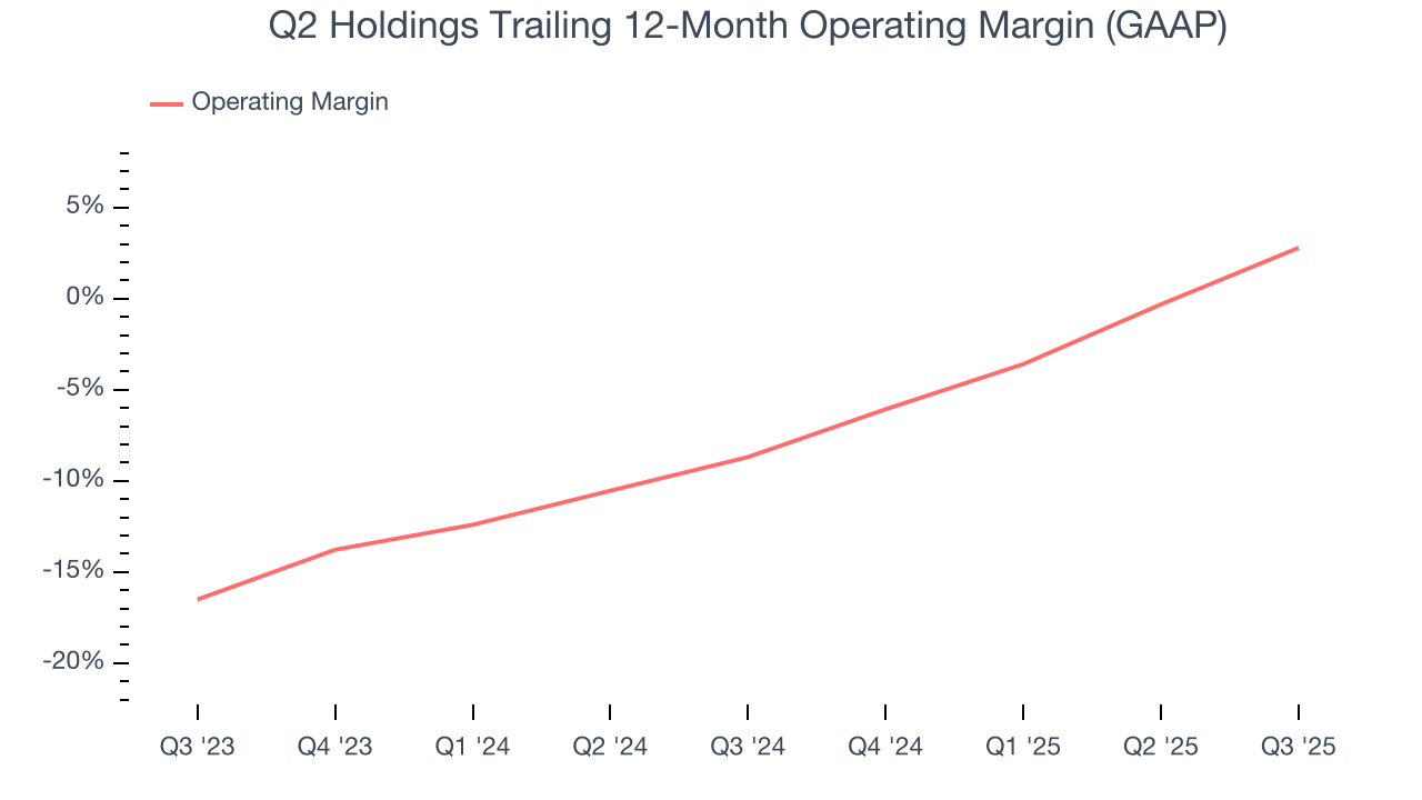 Q2 Holdings Trailing 12-Month Operating Margin (GAAP)
