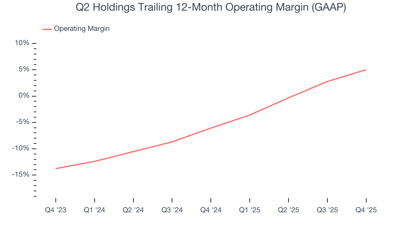 Q2 Holdings Trailing 12-Month Operating Margin (GAAP)