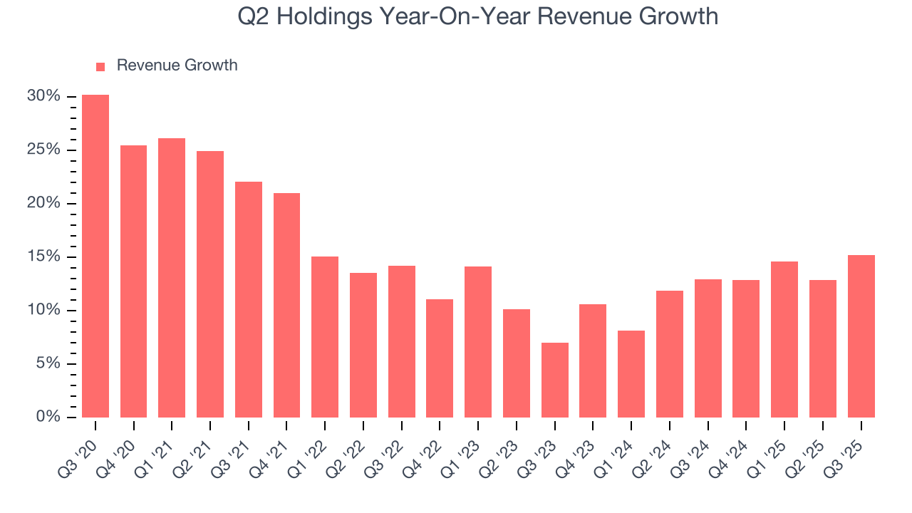 Q2 Holdings Year-On-Year Revenue Growth