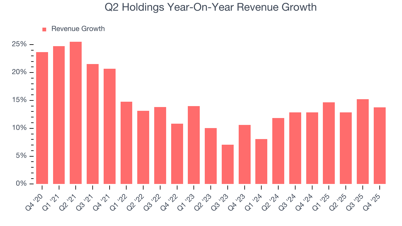 Q2 Holdings Year-On-Year Revenue Growth