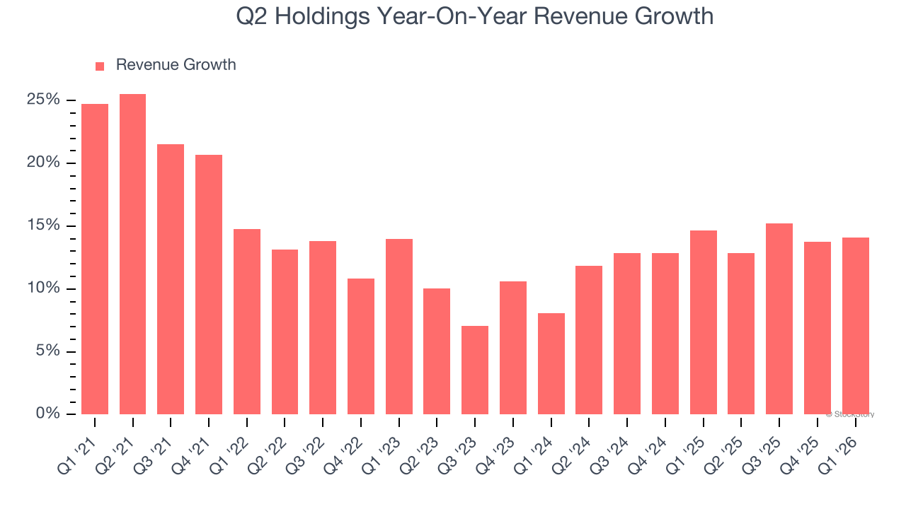 Q2 Holdings Year-On-Year Revenue Growth
