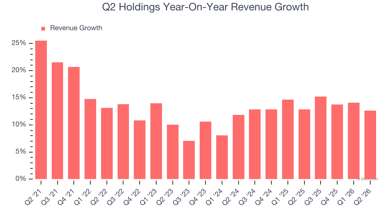 Q2 Holdings Year-On-Year Revenue Growth