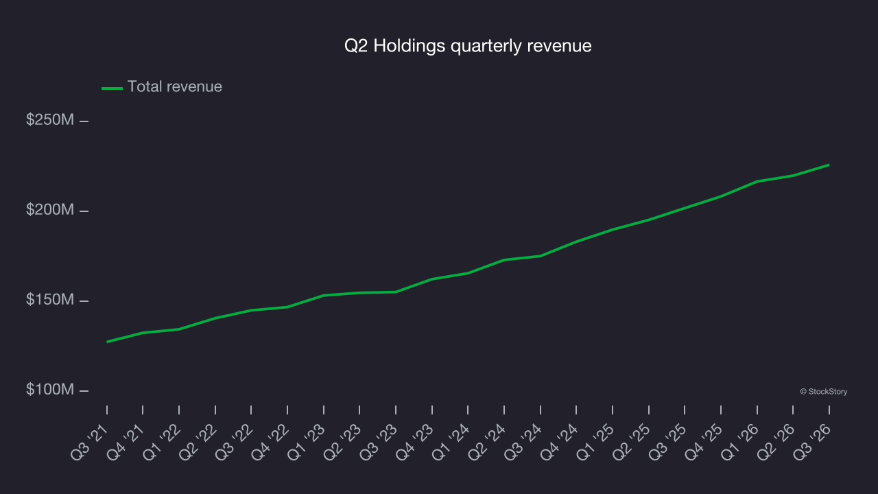 Q2 Holdings quarterly revenue