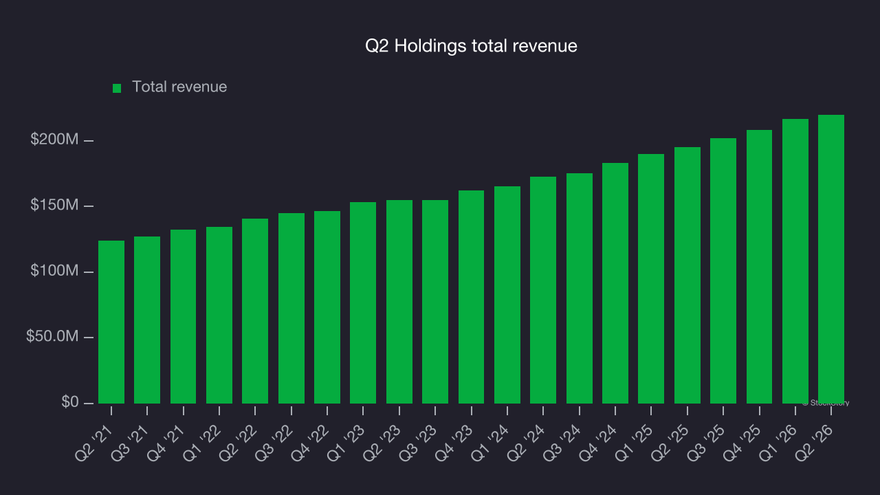 Q2 Holdings total revenue