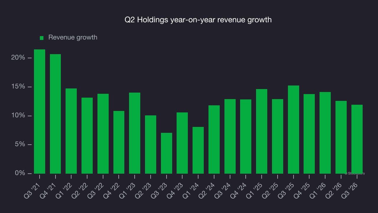 Q2 Holdings year-on-year revenue growth