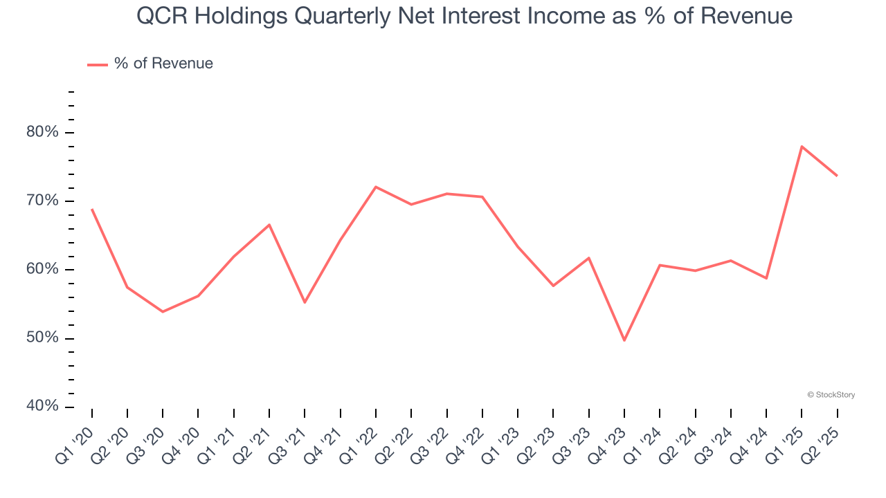 QCR Holdings Quarterly Net Interest Income as % of Revenue