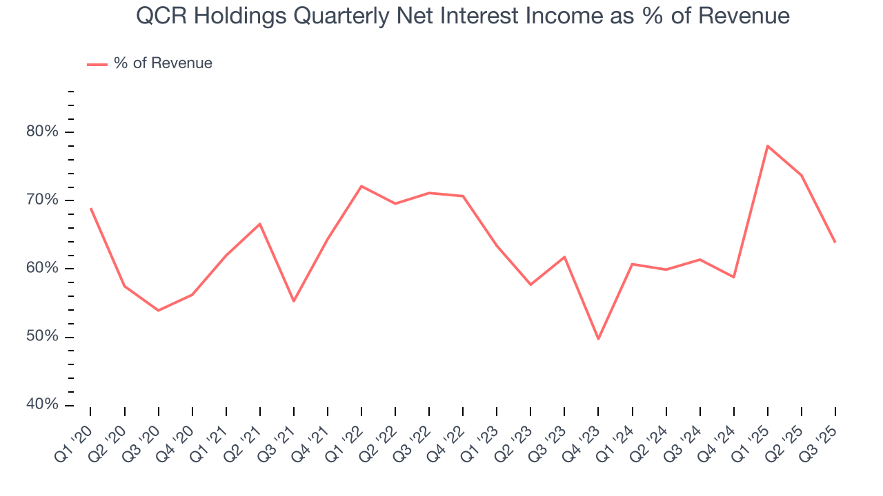 QCR Holdings Quarterly Net Interest Income as % of Revenue