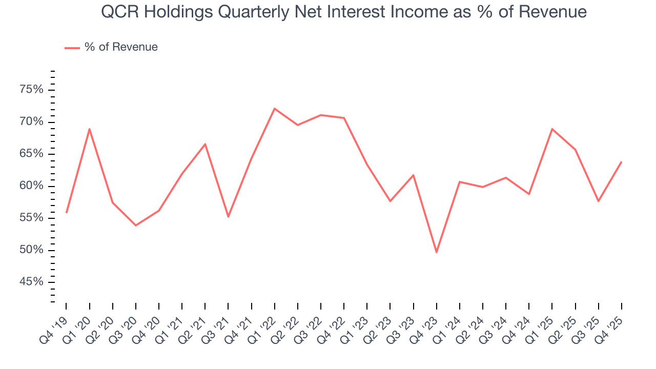 QCR Holdings Quarterly Net Interest Income as % of Revenue