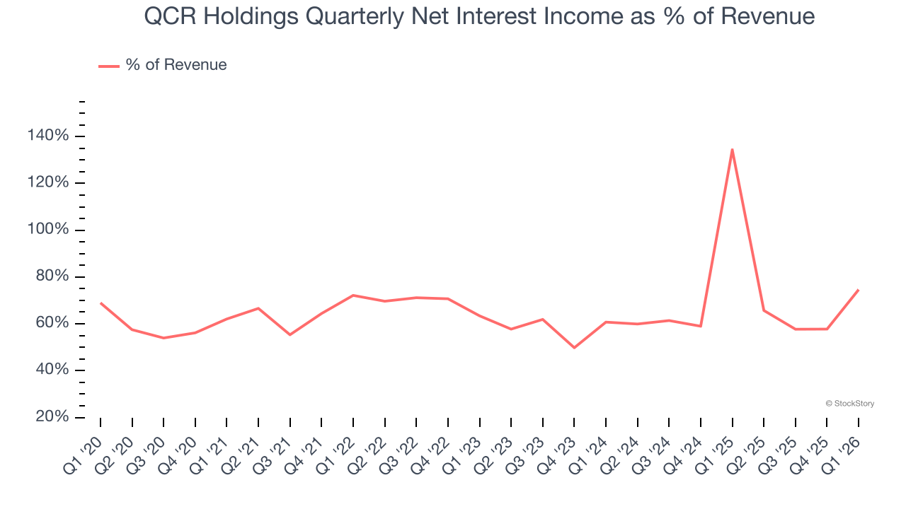 QCR Holdings Quarterly Net Interest Income as % of Revenue