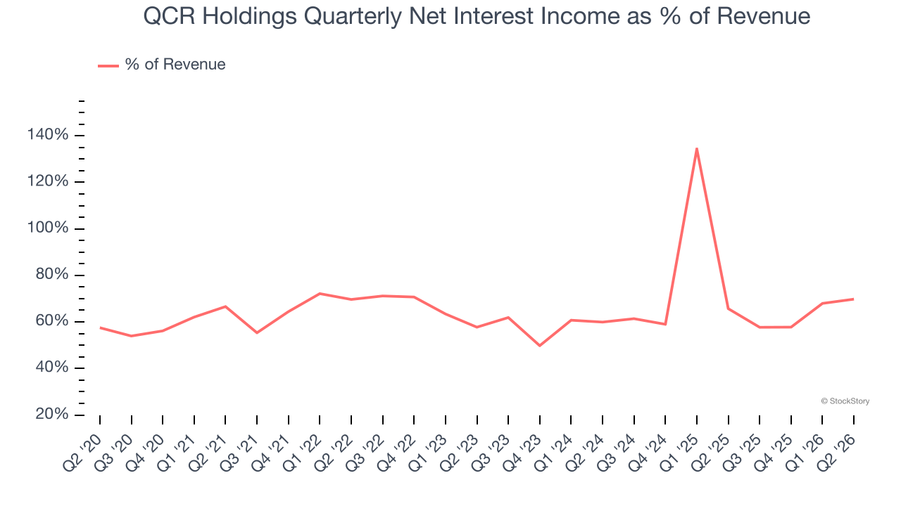 QCR Holdings Quarterly Net Interest Income as % of Revenue