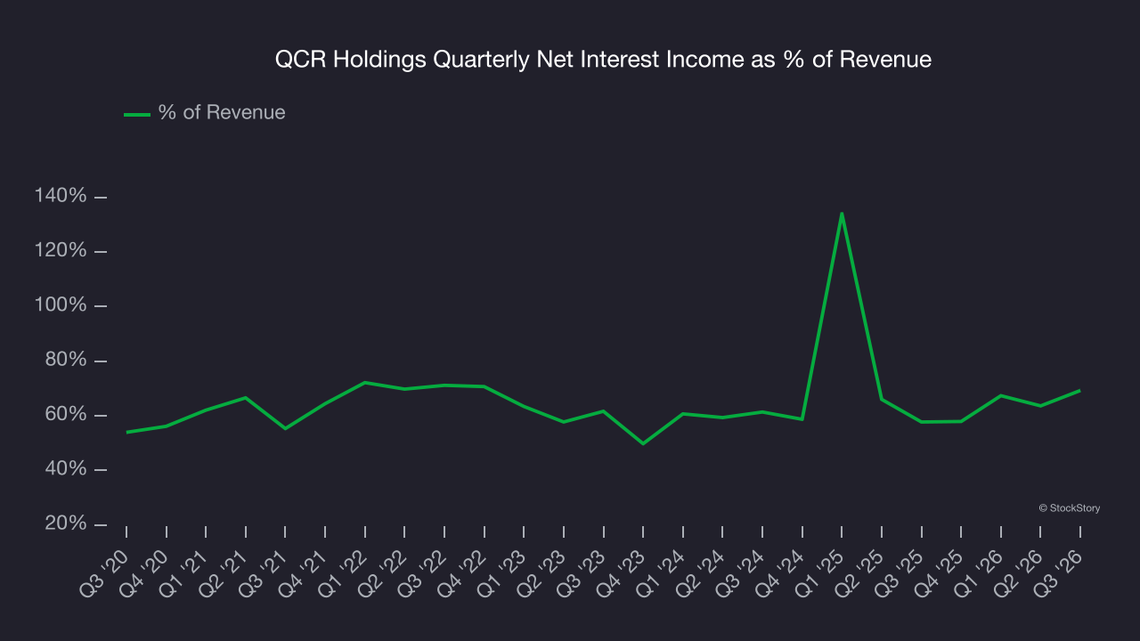 QCR Holdings Quarterly Net Interest Income as % of Revenue