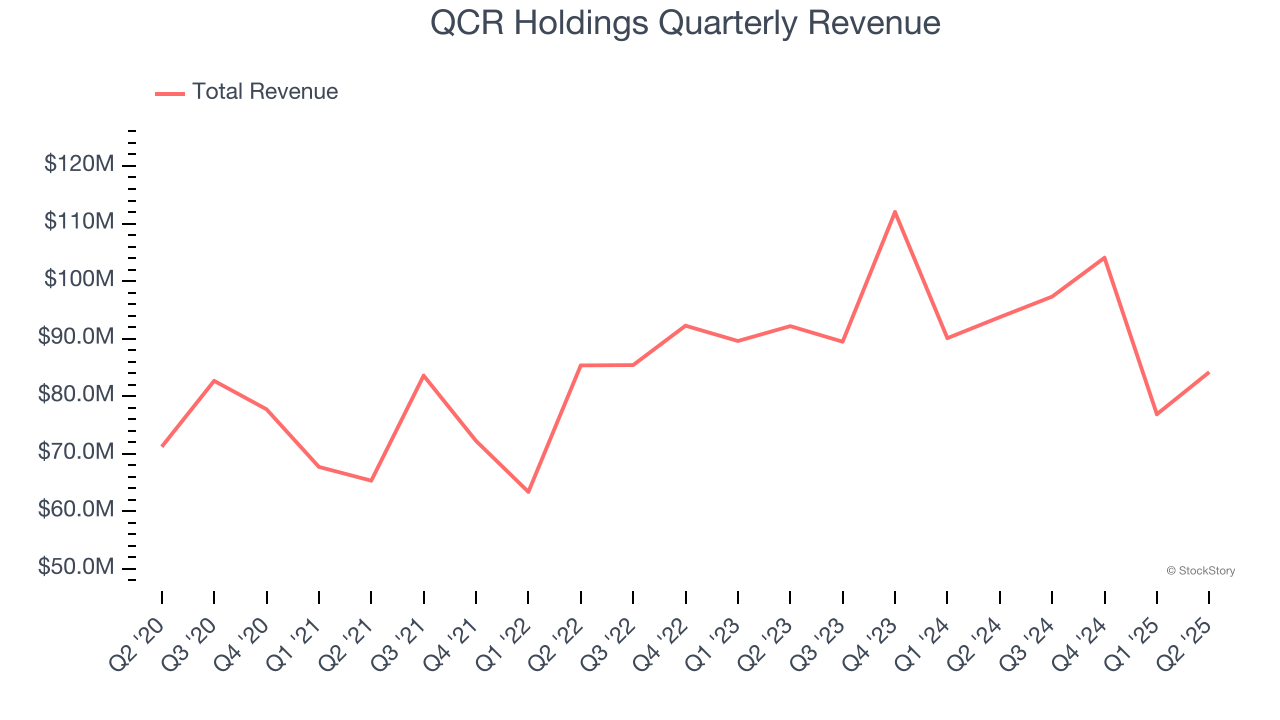 QCR Holdings Quarterly Revenue