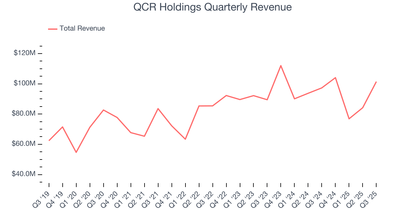 QCR Holdings Quarterly Revenue