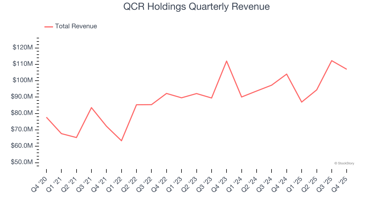 QCR Holdings Quarterly Revenue