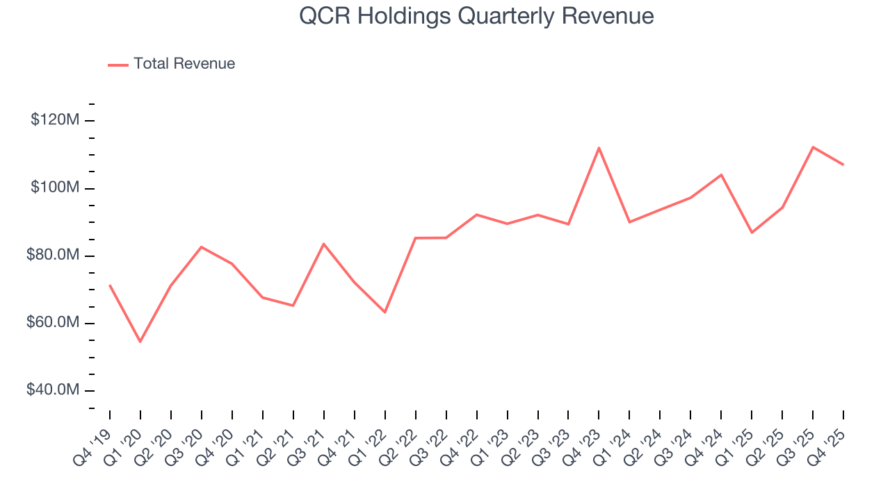QCR Holdings Quarterly Revenue
