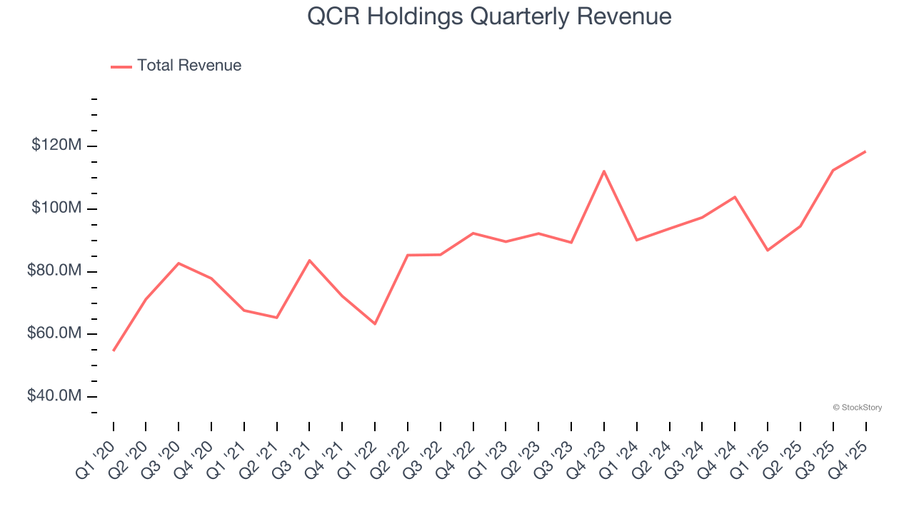 QCR Holdings Quarterly Revenue