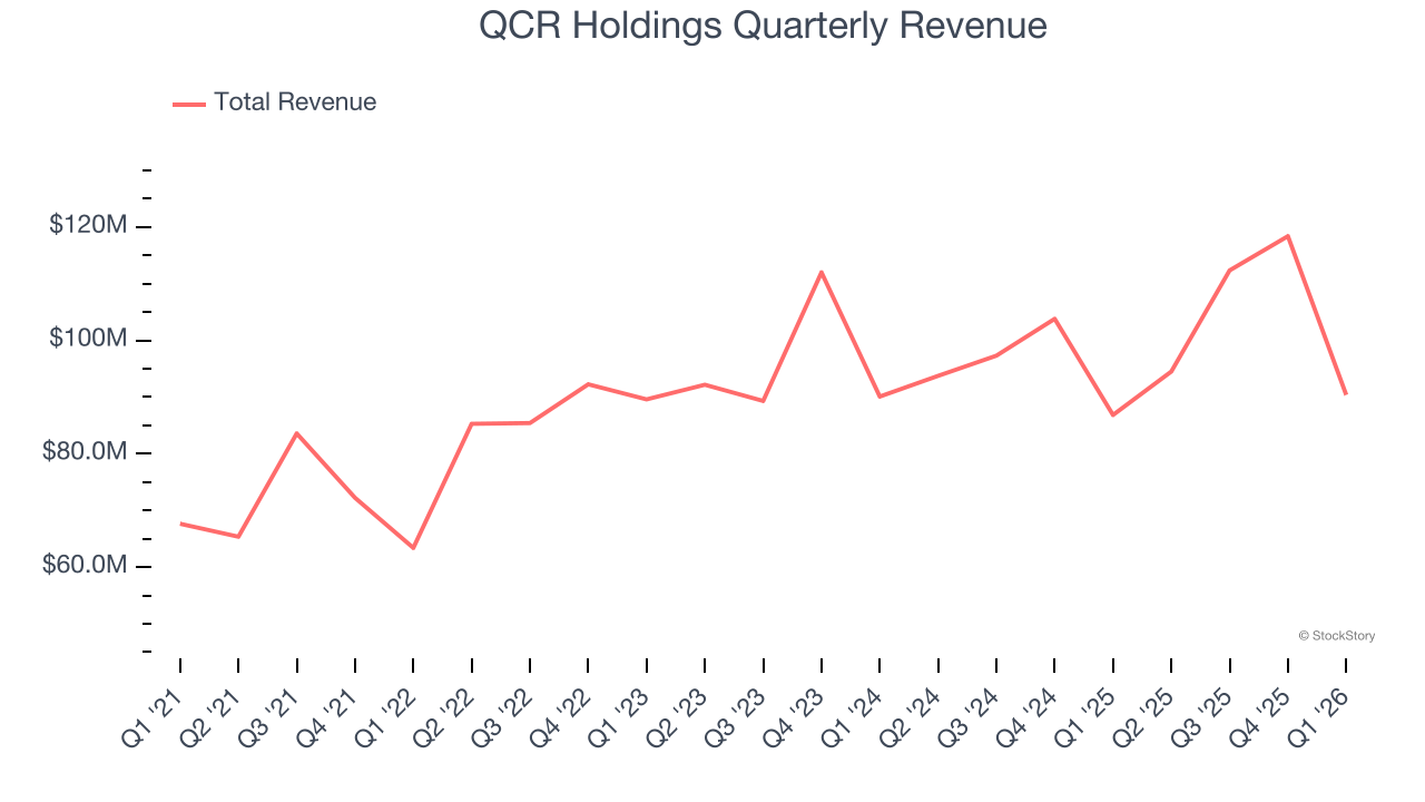QCR Holdings Quarterly Revenue