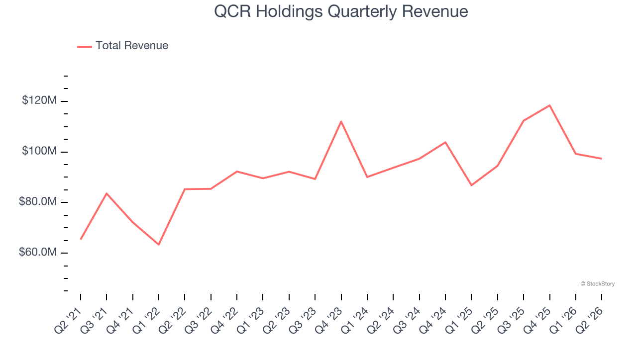 QCR Holdings Quarterly Revenue