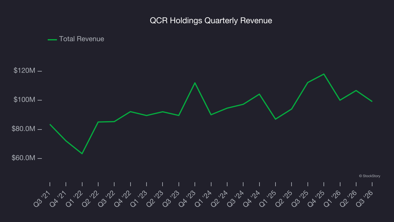 QCR Holdings Quarterly Revenue