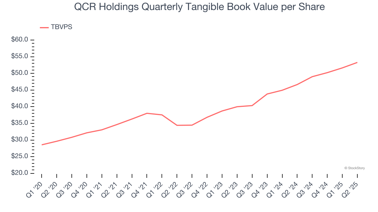QCR Holdings Quarterly Tangible Book Value per Share