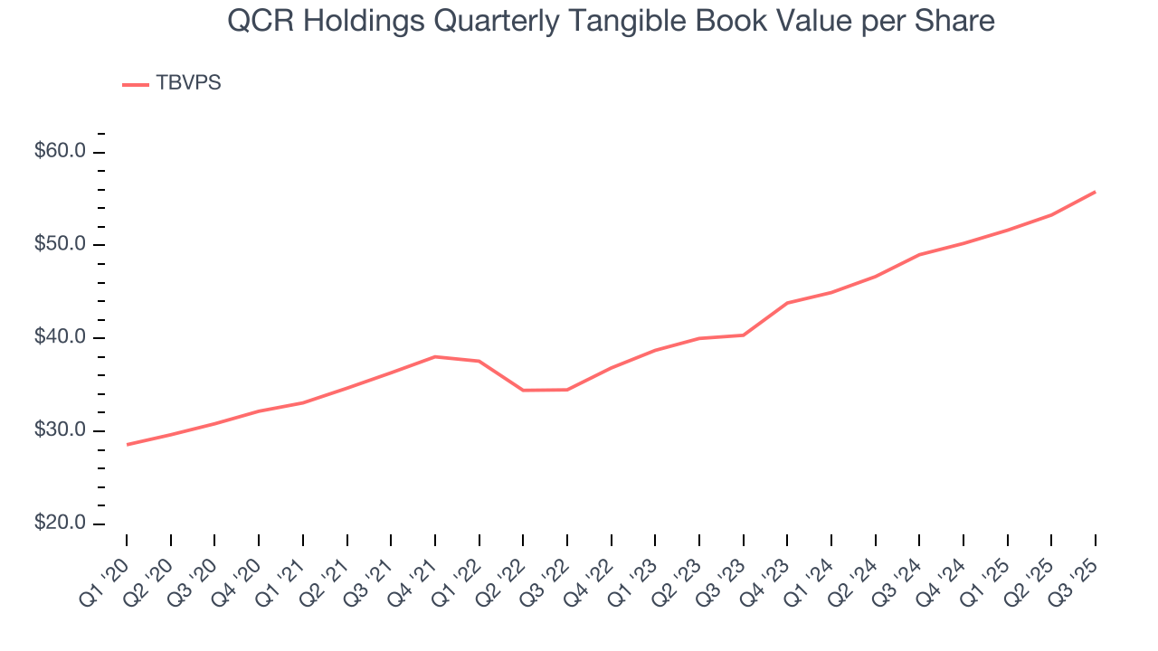 QCR Holdings Quarterly Tangible Book Value per Share
