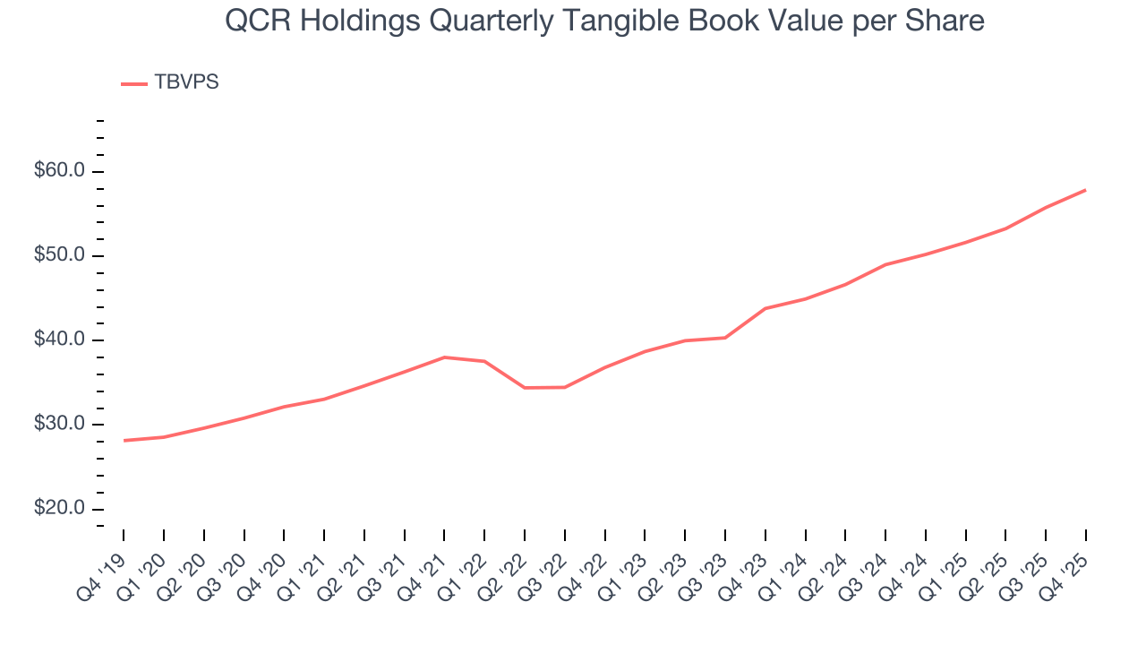QCR Holdings Quarterly Tangible Book Value per Share
