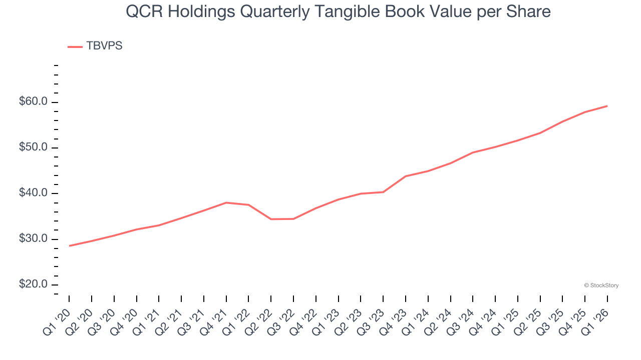 QCR Holdings Quarterly Tangible Book Value per Share