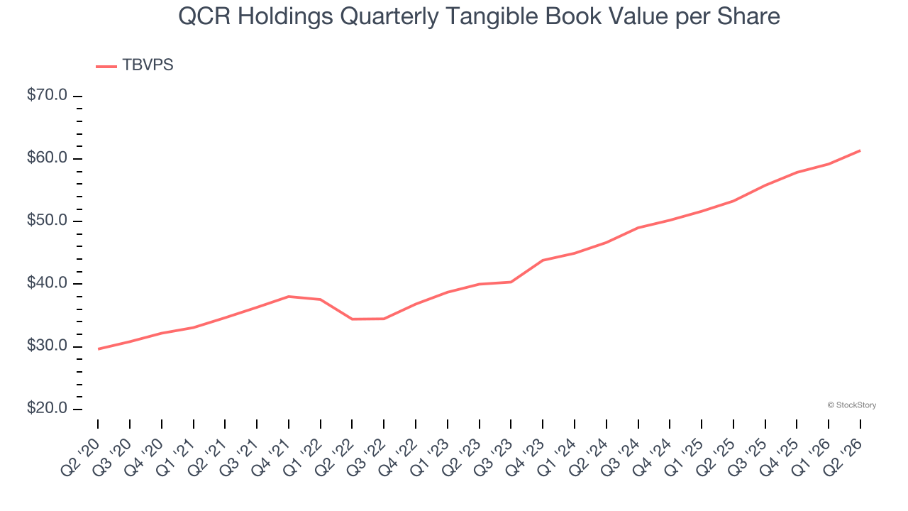 QCR Holdings Quarterly Tangible Book Value per Share