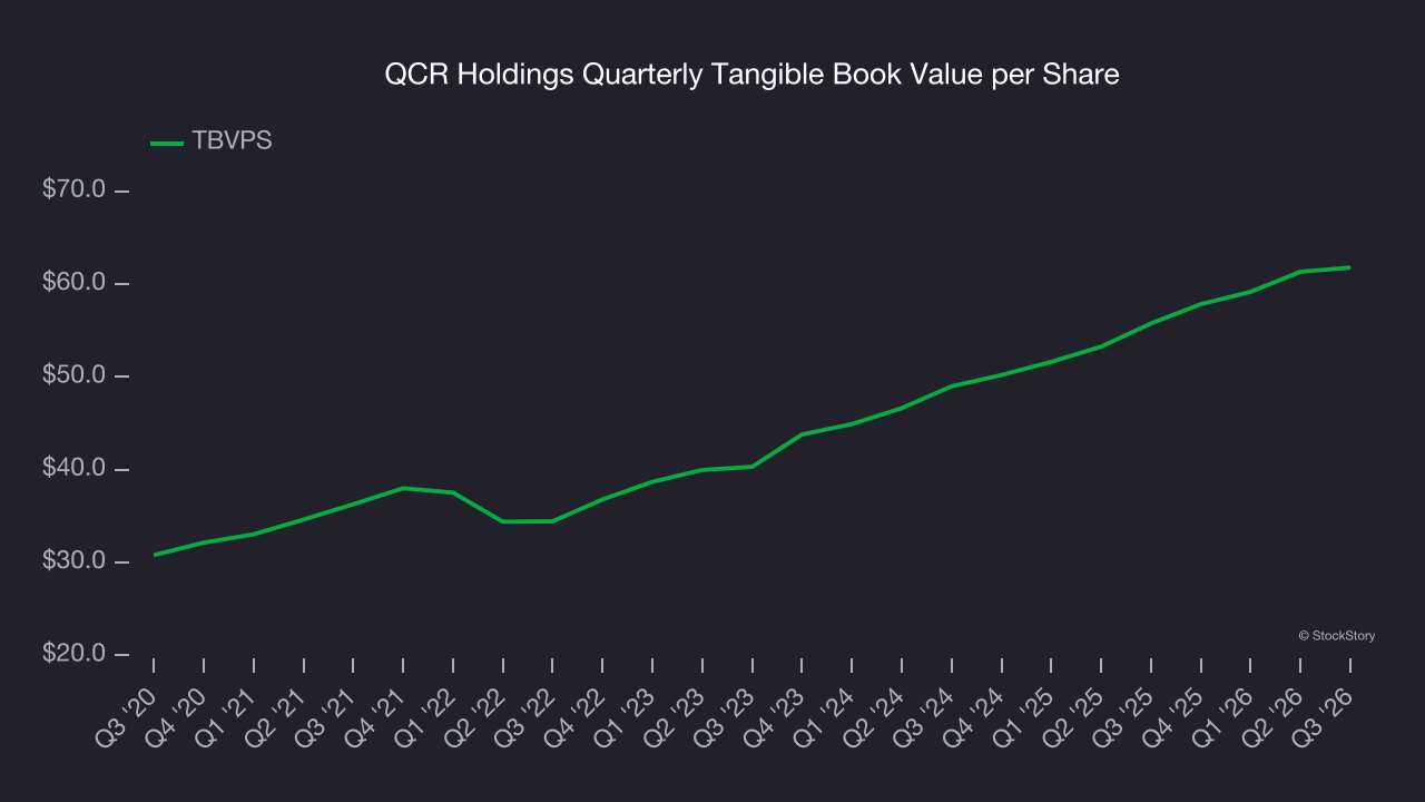 QCR Holdings Quarterly Tangible Book Value per Share
