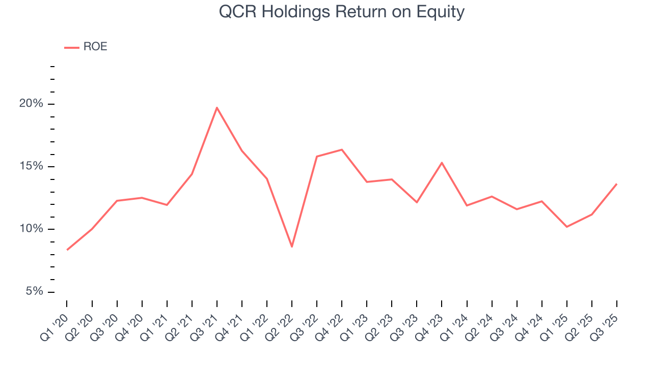 QCR Holdings Return on Equity