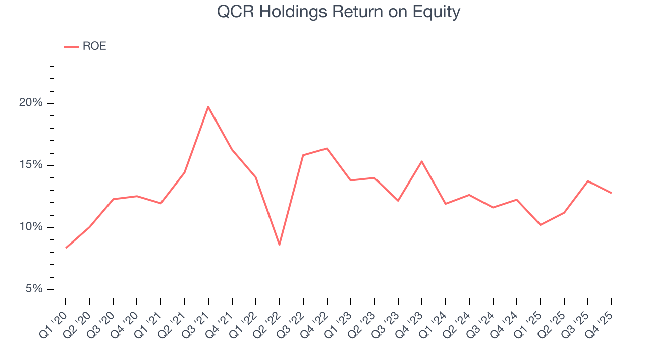 QCR Holdings Return on Equity