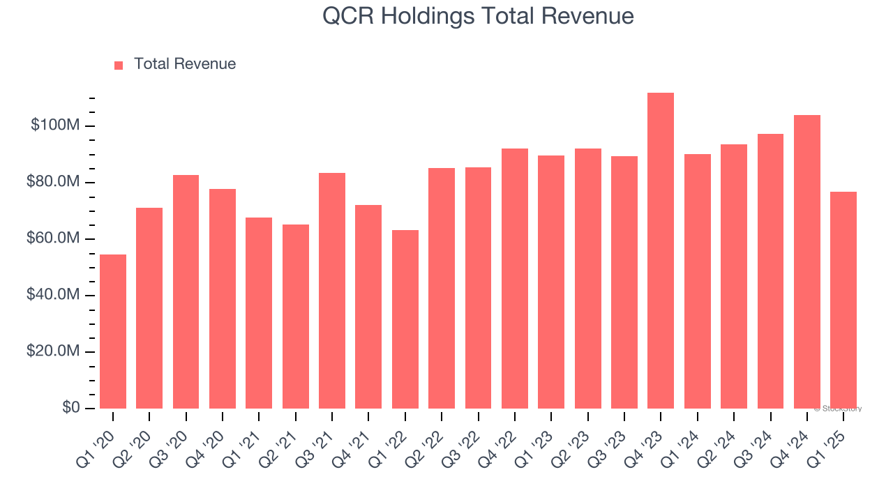 QCR Holdings Total Revenue