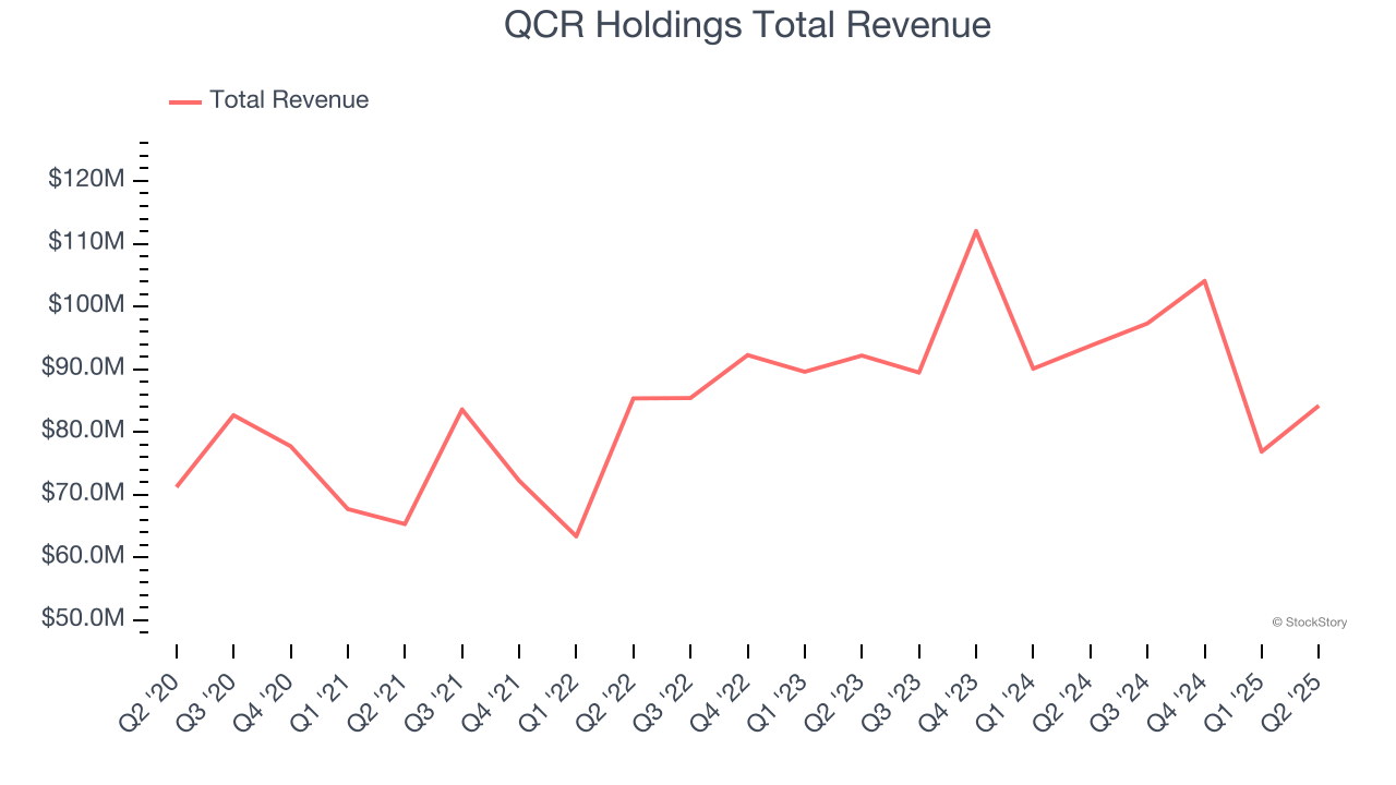 QCR Holdings Total Revenue