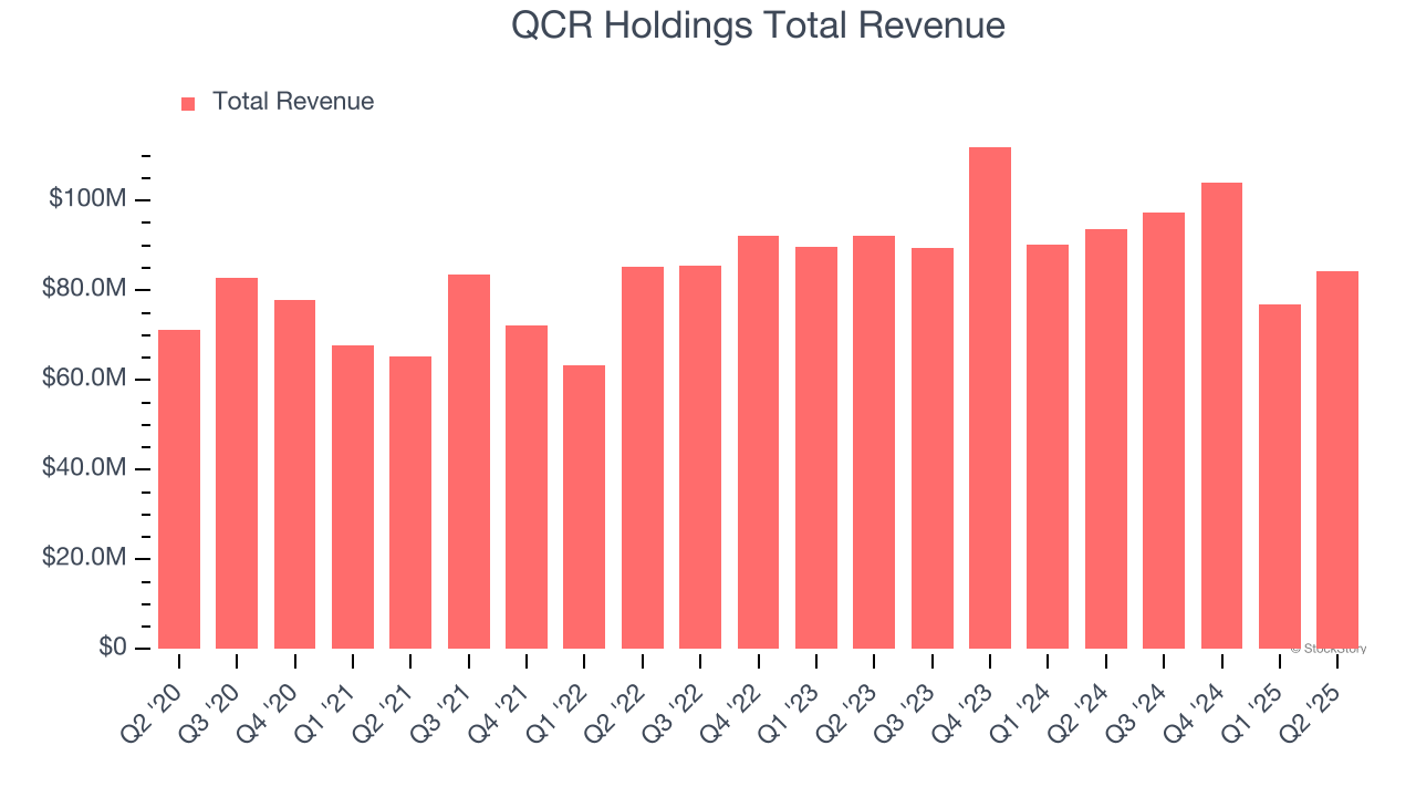 QCR Holdings Total Revenue