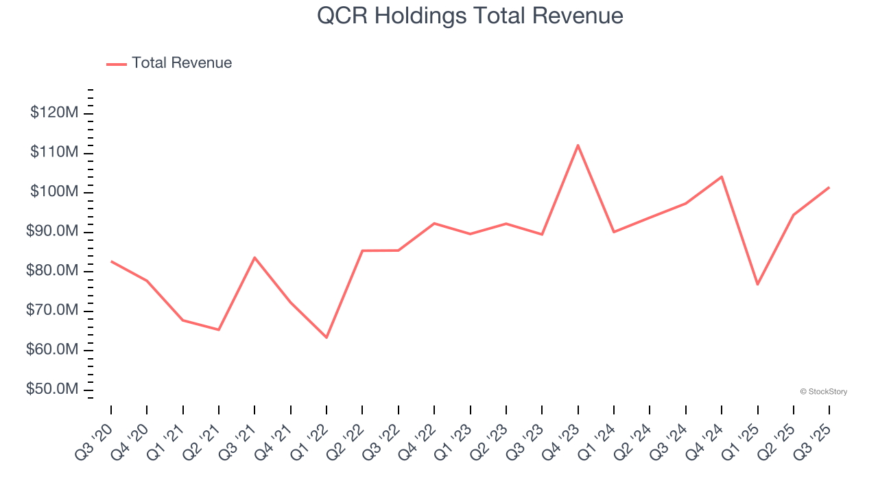 QCR Holdings Total Revenue