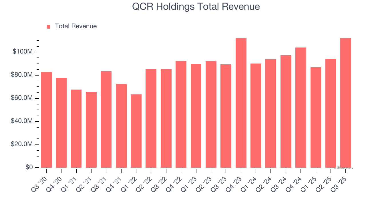 QCR Holdings Total Revenue