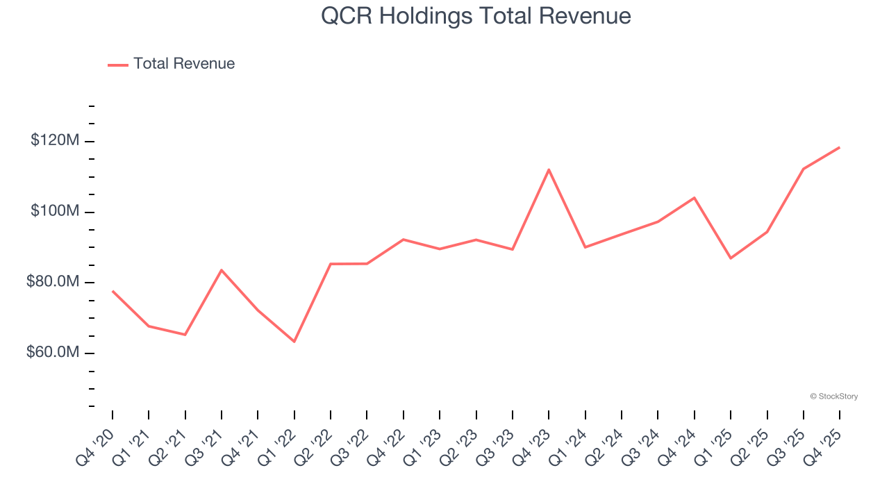 QCR Holdings Total Revenue
