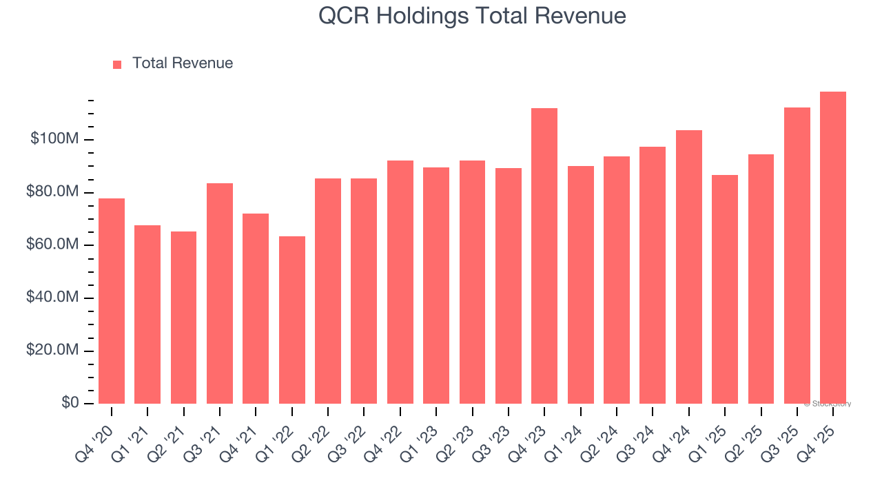 QCR Holdings Total Revenue