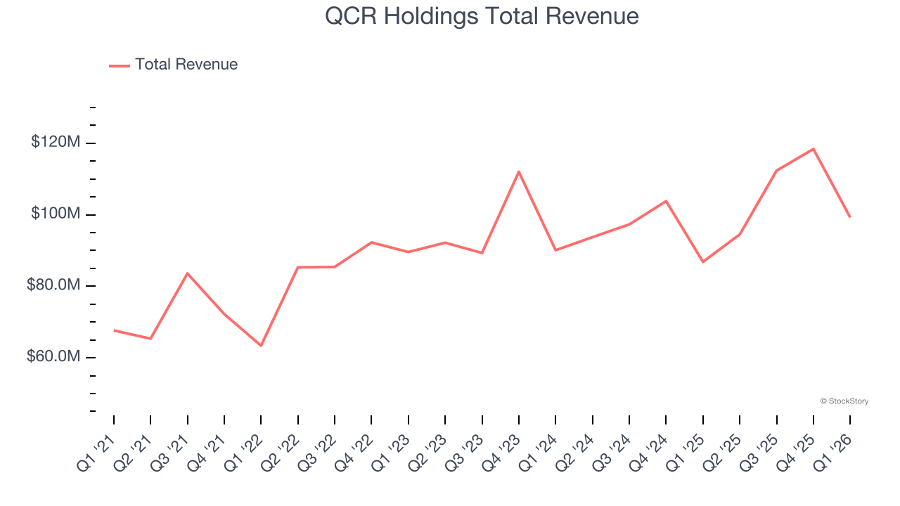 QCR Holdings Total Revenue