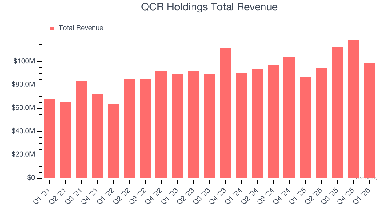 QCR Holdings Total Revenue